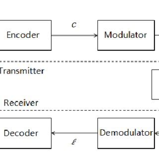 Image result for Data Communication System Model