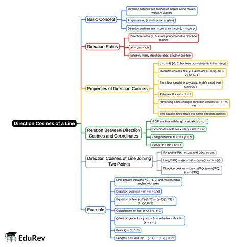 Mind Map: Direction Cosines of a Line - SAT PDF Download