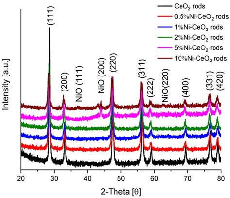 Nanoshaped Cerium Oxide with Nickel as a Non-Noble Metal Catalyst for ...