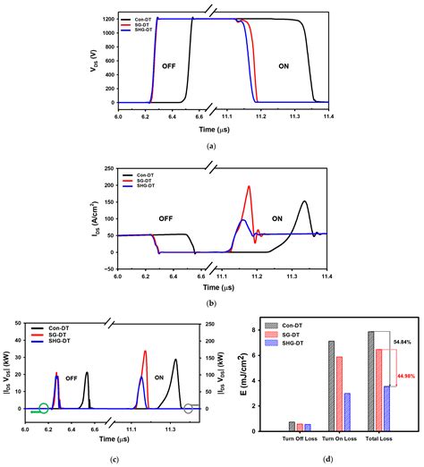 4H-SiC Double Trench MOSFET with Split Heterojunction Gate for ...