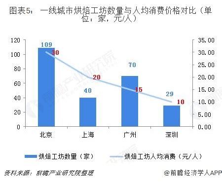 中国烘焙行业人均消费量、行业竞争格局及未来发展趋势预测[图]_智研咨询