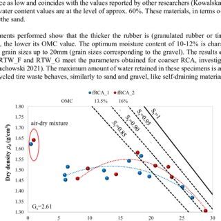 Image result for Compaction Test Dry Density