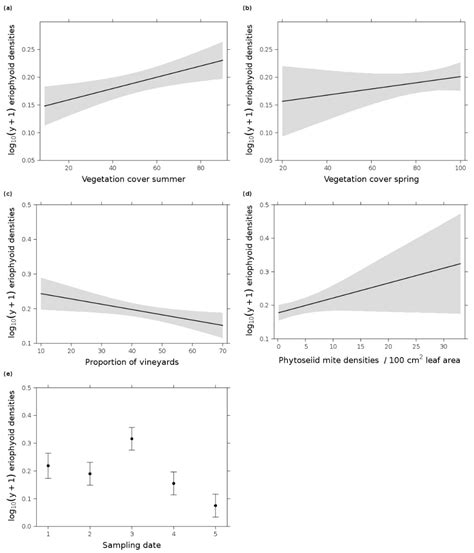 Unexpected Effects of Local Management and Landscape Composition on ...
