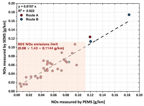 NOx Emission of a Correlation between the PEMS and SEMS over Different ...