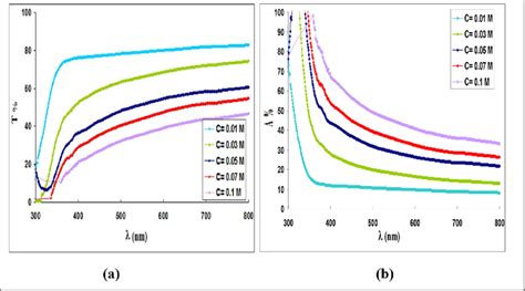 Absorbance Spectrum Graph 的图像结果