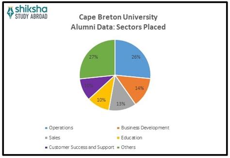Cape Breton University : Rankings, Fees, Courses, Scholarships