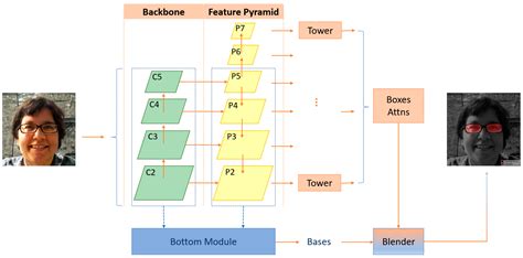 Measurement Method of Interpupillary Distance and Pupil Height Based on ...