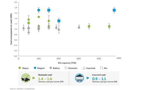 How can India Decarbonise Coal-based DRI Plants in Steel Making?