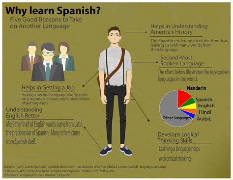 College students should learn Spanish