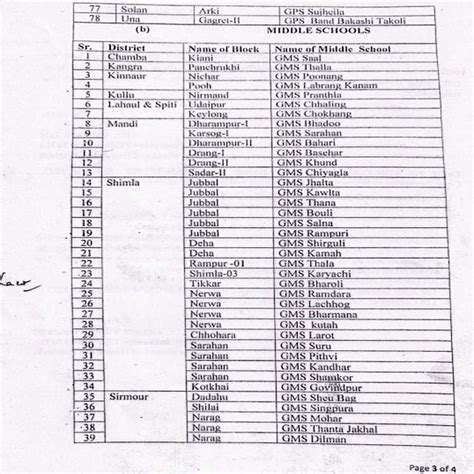 हिमाचल में जीरो इनरोलमैंट वाले 78 प्राथमिक और 39 मिडल स्कूल डिनोटिफाई ...