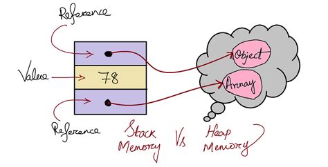 Image result for Computer Memory Stack Heap