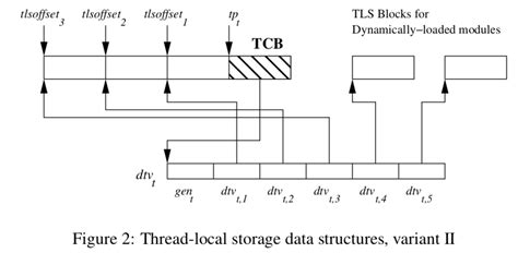 Thread Local Storage 的图像结果