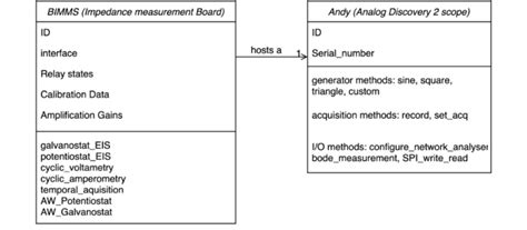 Image result for Python to UML Class Diagram