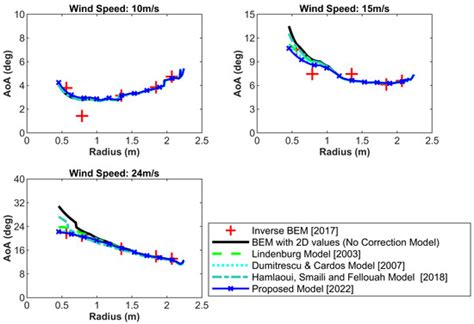 Novel Machine-Learning-Based Stall Delay Correction Model for Improving ...