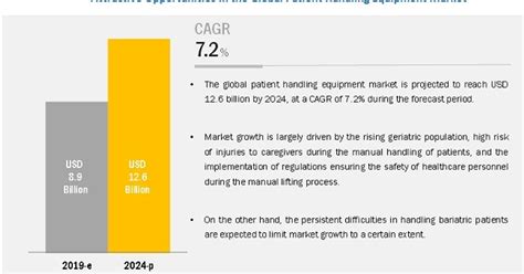 Patient Handling Equipment Market Growing at a Healthy Rate in Home ...