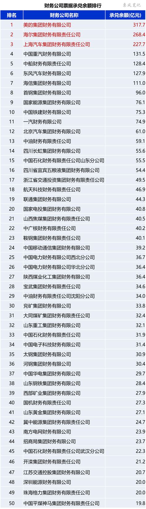 财务公司票据排行榜 - 知乎