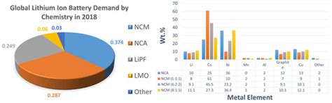 A Review on Battery Market Trends, Second-Life Reuse, and Recycling