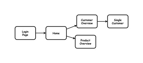 Image result for Android Studio Navigation Graph