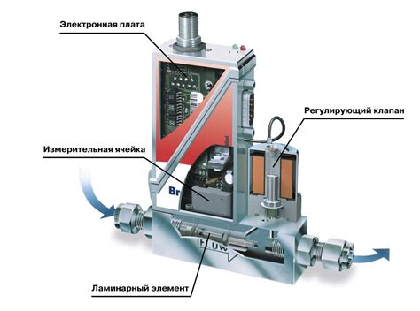 Принцип работы электронного ротаметра газа MASS-VIEW