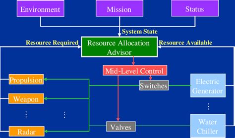 Image result for Allocation Process