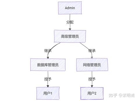 PowerApps RBAC Tutorial 的图像结果