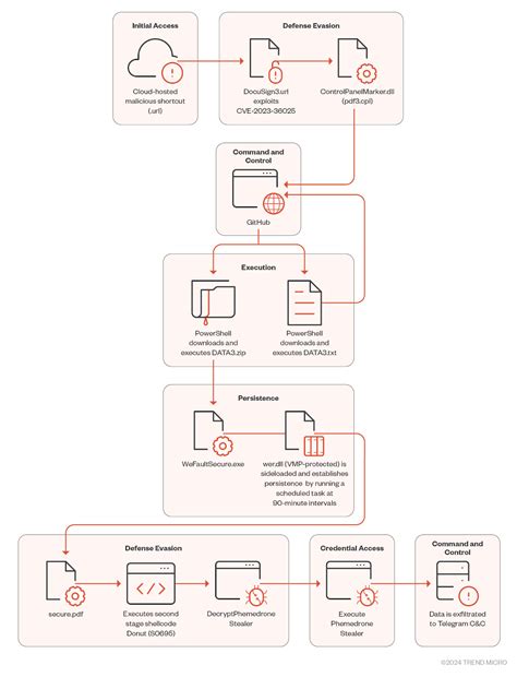 Image result for Defender SmartScreen Traffic Flow Diagram