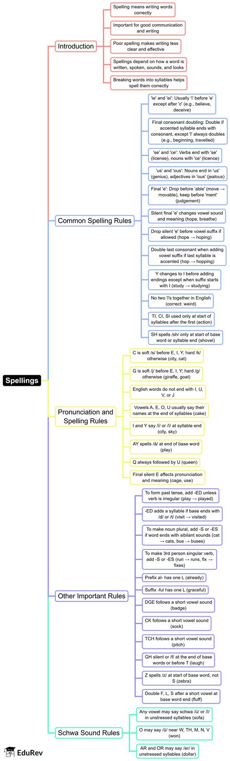 Spellings Mind Map - SSC CGL English Language and Comprehension PDF ...