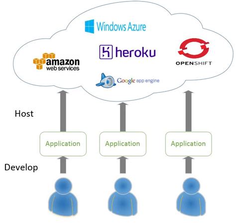 Image result for Java Platform as a Service