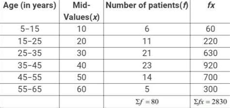 The following table shows the ages of the patients admitted in a ...