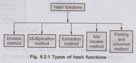 Hash Functions - Types