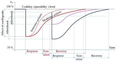 Sustainable Disaster Response Management Related to Large Technical Systems