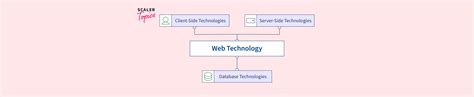 Examples of Web Technology 的图像结果