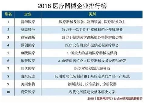 2018中国医疗器械公司TOP10榜单出炉 >>行业新闻>>新闻资讯>>江苏百纳医疗科技有限公司