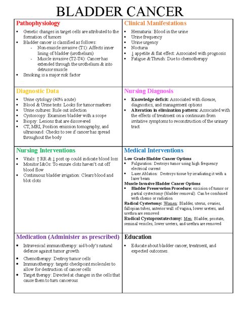 Bladder Cancer - Concept Map - BLADDER CANCER Pathophysiology Genetic changes in target cells ...