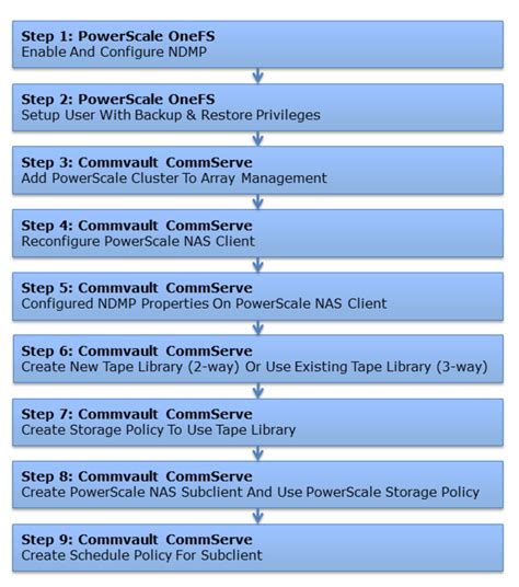 Image result for CommVault Backup Process