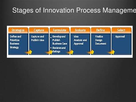 How Innovation Process Work 的图像结果