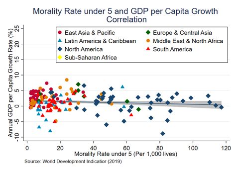 Data for Development Stata 的图像结果