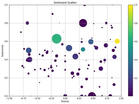 Image result for JavaScript Sentiment Chart