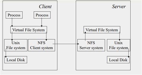 Distributed File System Not Working 的图像结果