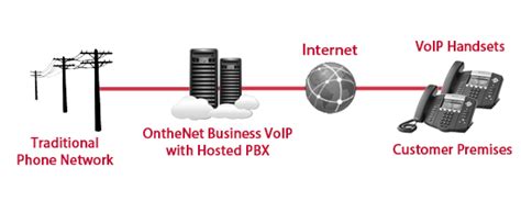 Image result for VoIP Configuration