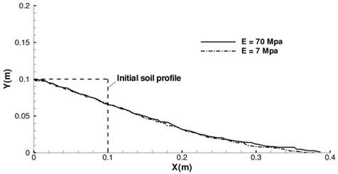 A Eulerian–Lagrangian Coupled Method for the Simulation of Submerged ...