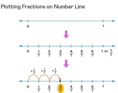 NCERT Solutions for Class 6 Maths Chapter 7 - Fractions