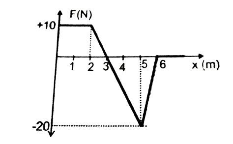 A particle of mass `1kg` moves from rest along a straight line due to ...