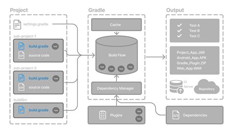 Image result for Gradle Build Scripts