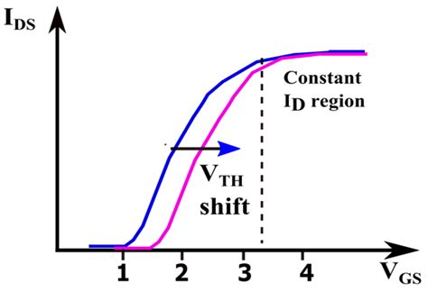 Threshold Voltage Recovery Time Measurement Technique Post VTH ...