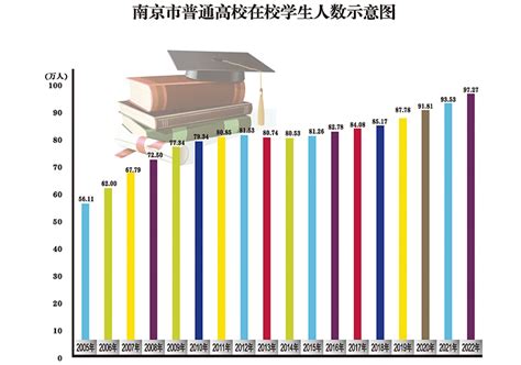 南京市普通高校在校学生人数示意图（万人）