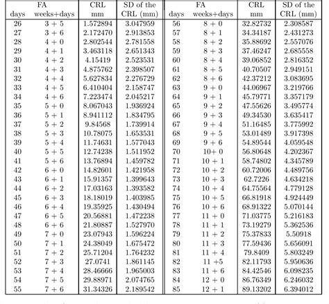 Crown-Rump Length Chart In Mm at Zoraida Wise blog