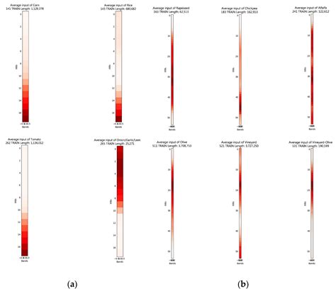 Evaluation of the Use of the 12 Bands vs. NDVI from Sentinel-2 Images ...