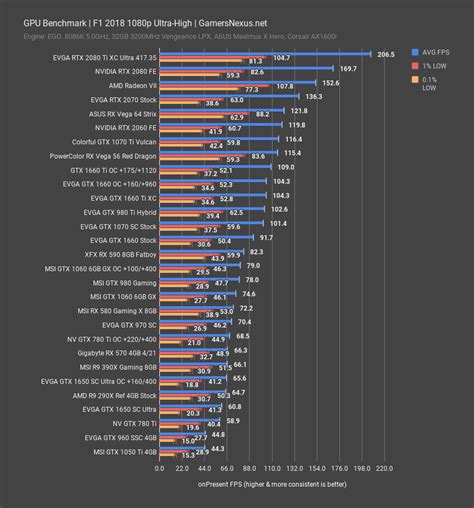 Image result for GPU Speed Chart