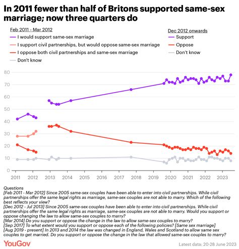 YouGov on Twitter: "Today marks the 10yr anniversary of the vote that ...